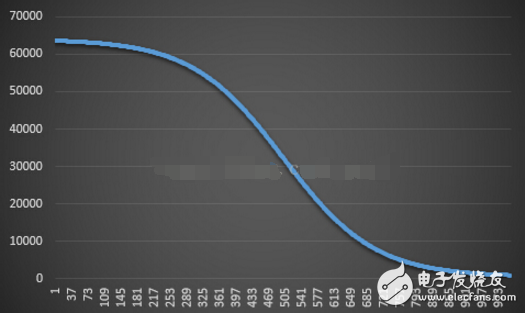 S-curve acceleration and deceleration algorithm and implementation of stepping motor