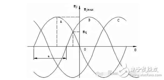 What is the moment angle characteristic of the stepper motor?