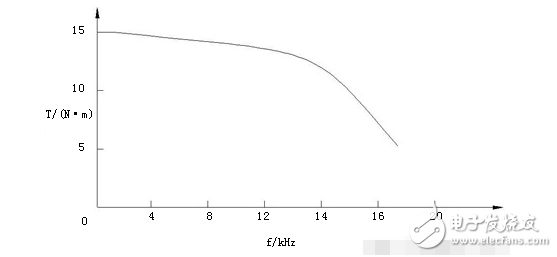 What is the moment angle characteristic of the stepper motor?