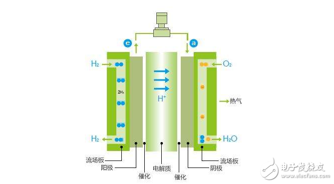 Analysis of advantages and disadvantages of hydrogen fuel cell vehicles