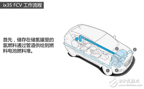 What are the hydrogen fuel cell vehicles?