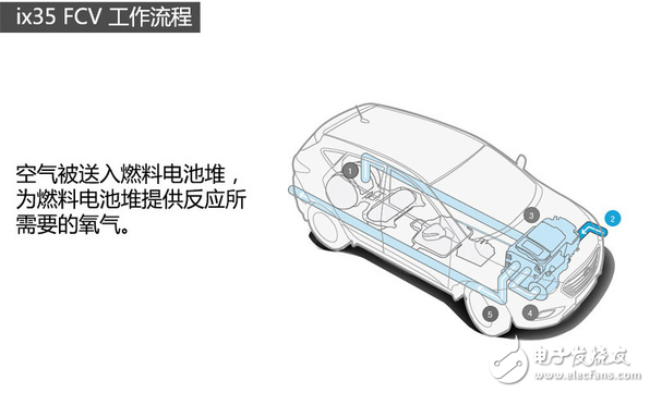 What are the hydrogen fuel cell vehicles?