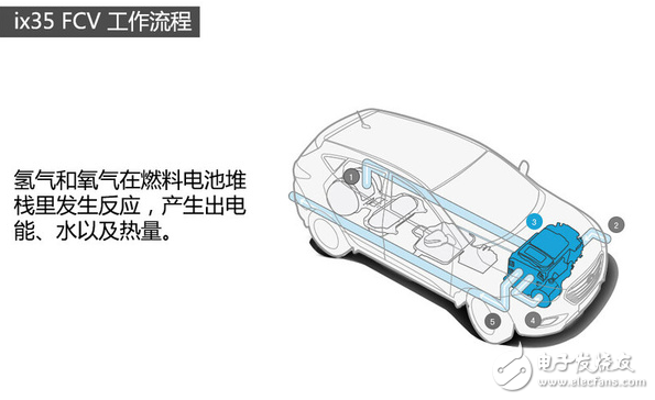 What are the hydrogen fuel cell vehicles?