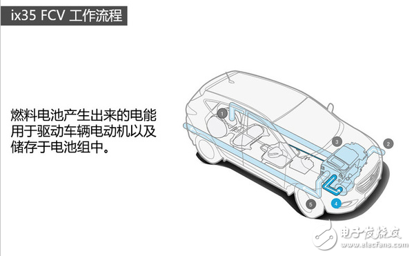 What are the hydrogen fuel cell vehicles?
