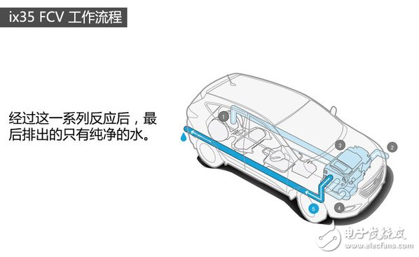 What are the hydrogen fuel cell vehicles?