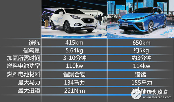 What are the hydrogen fuel cell vehicles?