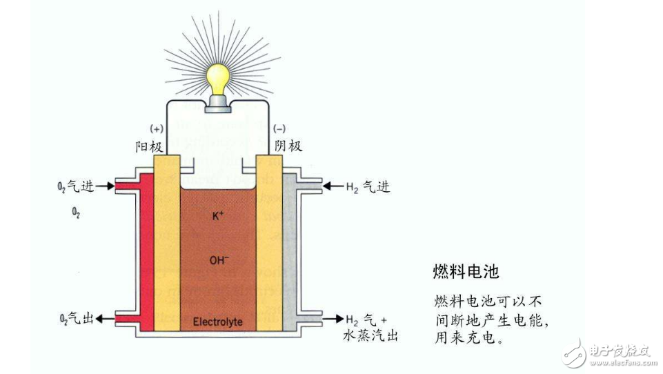 What is a hydrogen fuel cell _ hydrogen fuel cell car principle