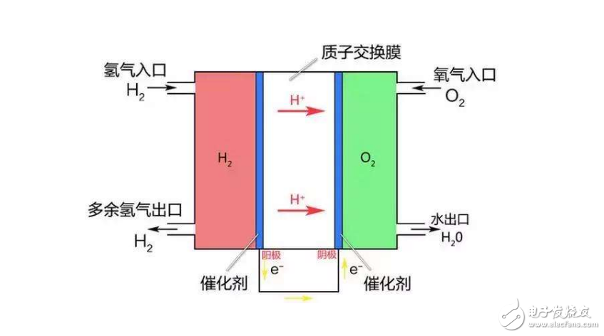 What is a hydrogen fuel cell _ hydrogen fuel cell car principle