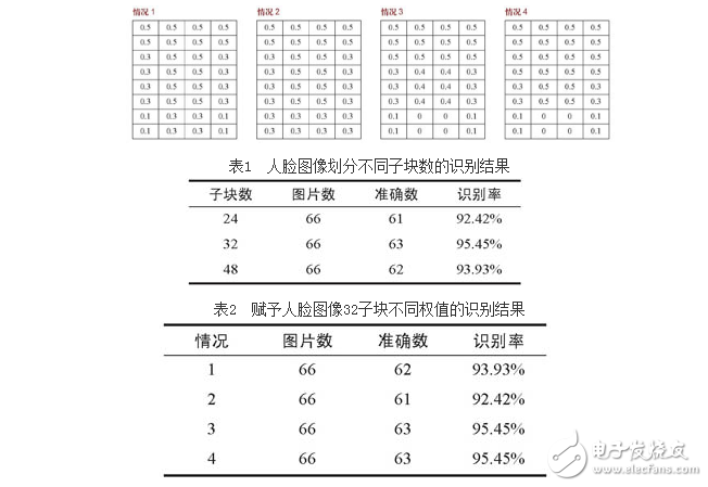 Face Recognition Method Based on Fusion of RBF Network and Bayesian Classifier