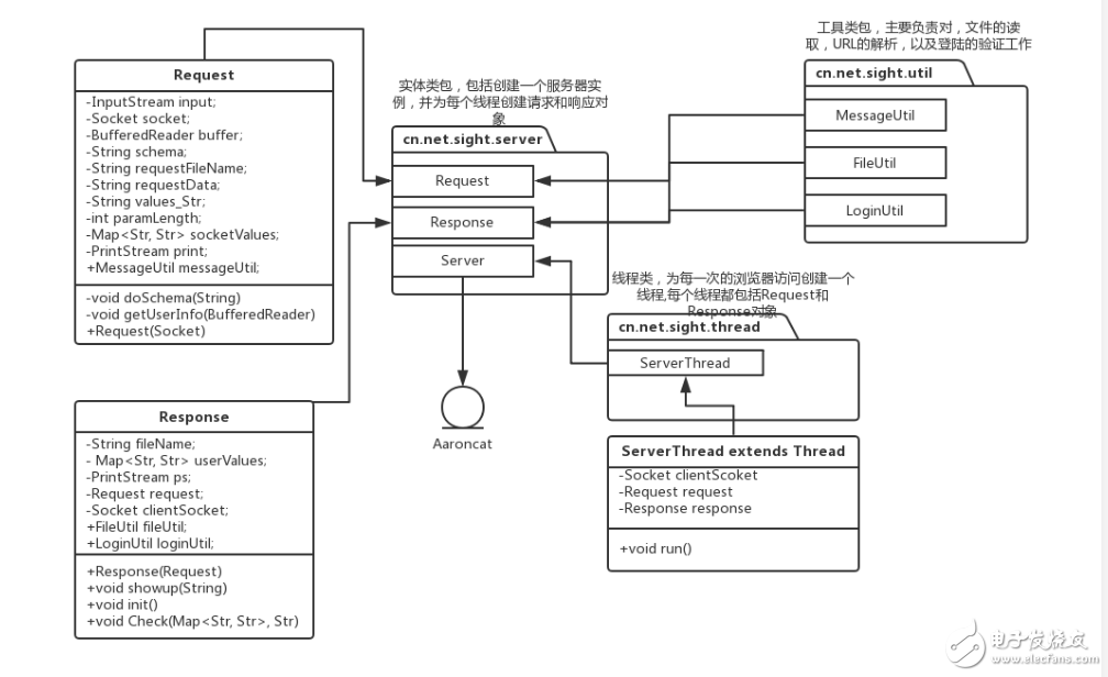 How to implement a simple http server in java