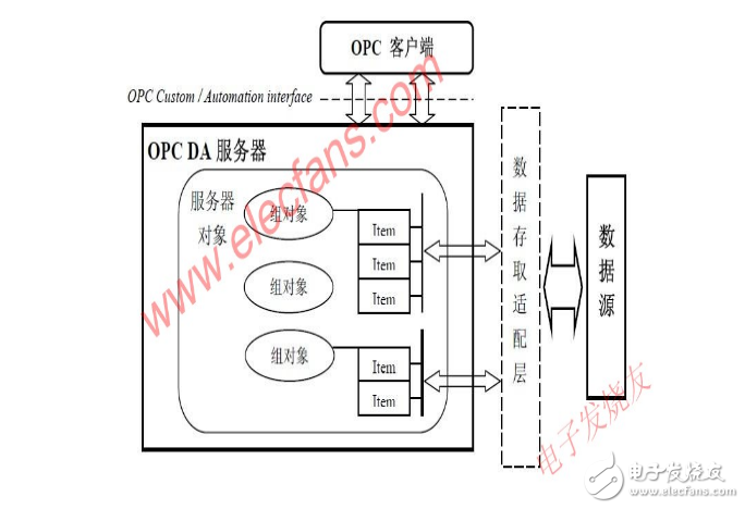 Design and Implementation of OPC DA Server