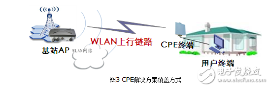 Outdoor wireless cpe usage