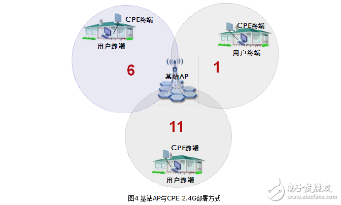 Outdoor wireless cpe usage