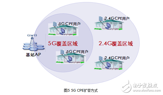 Outdoor wireless cpe usage