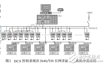 Application of DCS Control System in Pulp and Paper Production