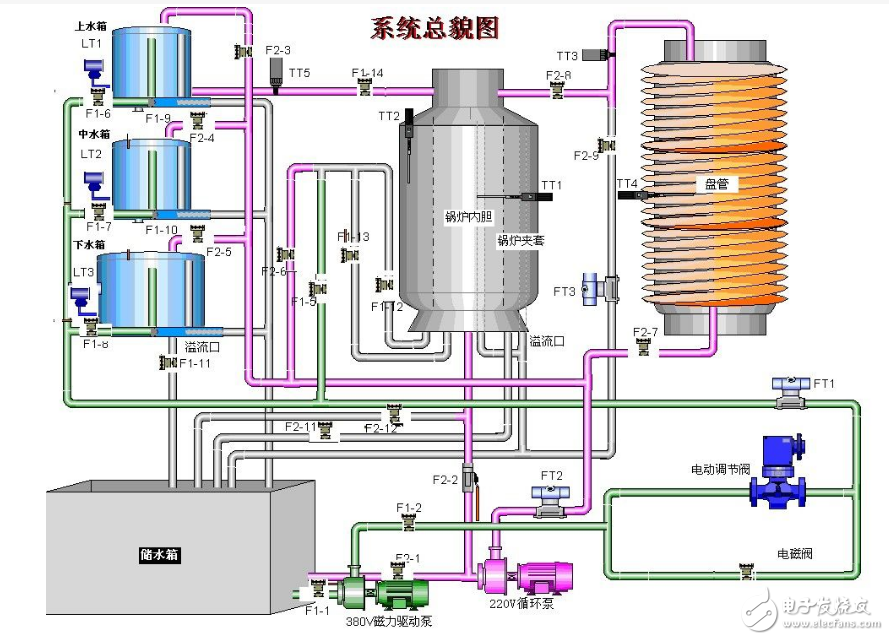 Application of DCS control system in industrial furnaces