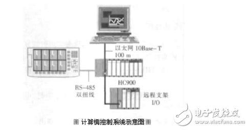 Application of DCS control system in industrial furnaces