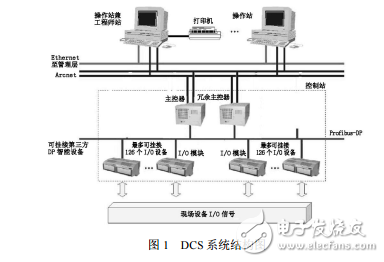 Application of DCS Control System in Oxygen Production