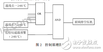 Application of DCS Control System in Oxygen Production