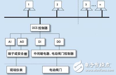 Application of DCS control system in sewage treatment