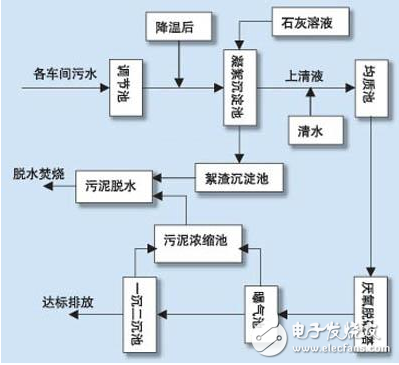 Application of DCS control system in sewage treatment