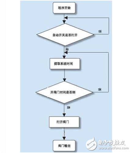 Application of DCS control system in sewage treatment