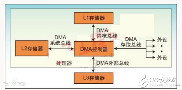 How is the dma controller register configured?