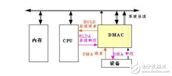 Analysis of the working principle of dma technology