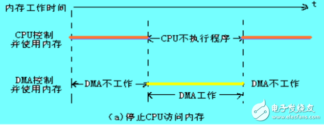 Analysis of the working principle of dma technology