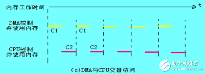 Analysis of the working principle of dma technology