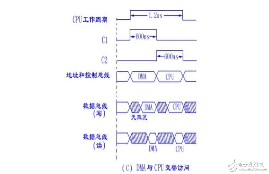 Analysis of the working principle of dma technology