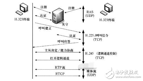 Detailed voip protocol stack