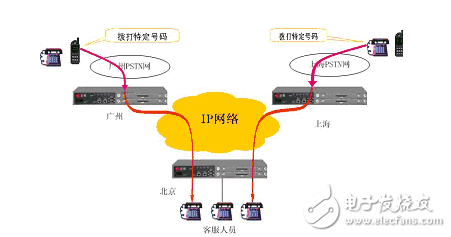 Voip FAQ summary