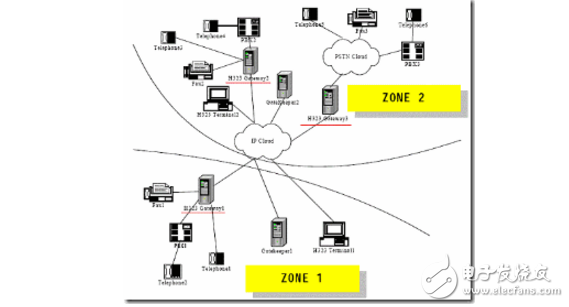 The basic principle of voip