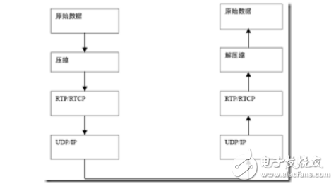 The basic principle of voip