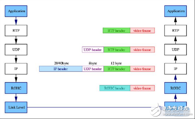 What are the key technologies of volte?