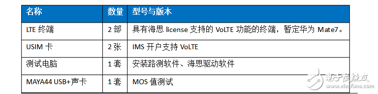 What are the key technologies of volte?