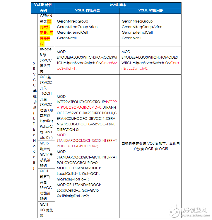 What are the key technologies of volte?