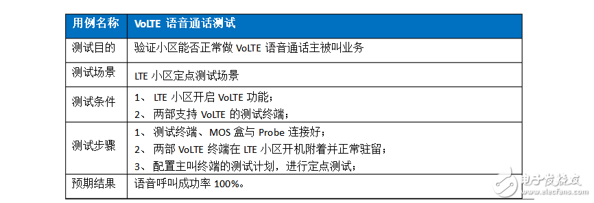 What are the key technologies of volte?