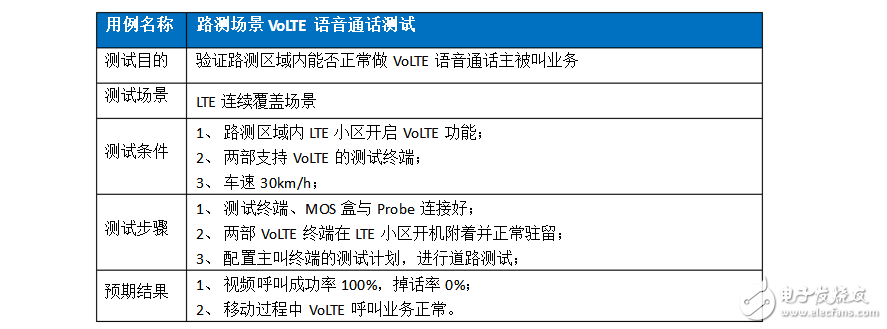 What are the key technologies of volte?