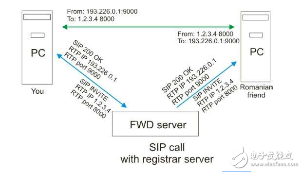 What is the difference between sip protocol and sop?