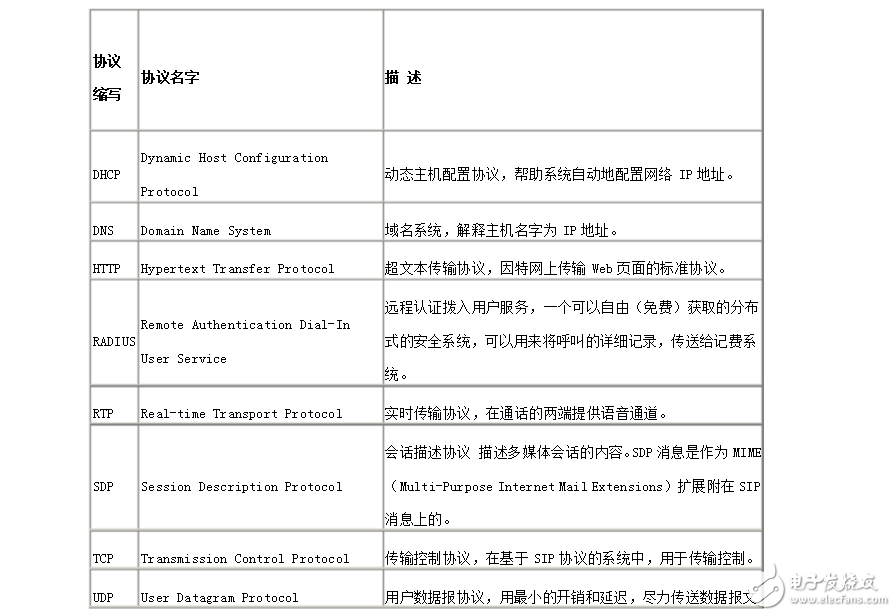 Detailed analysis and implementation of sip protocol