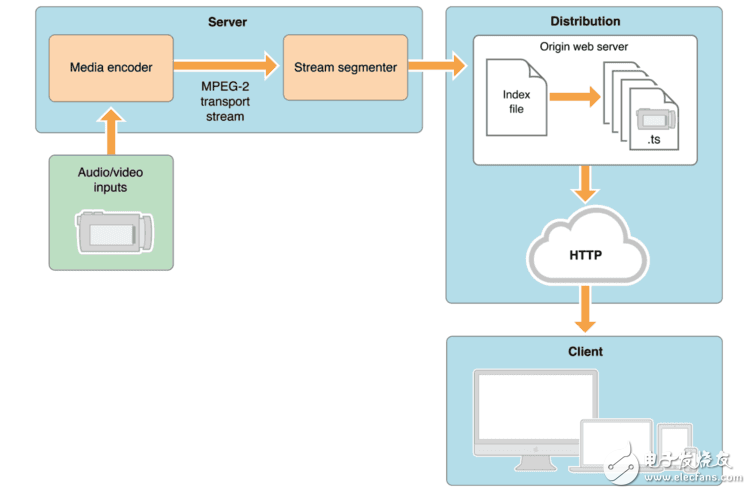 What is the hls protocol?