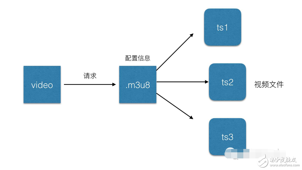 What is the hls protocol?