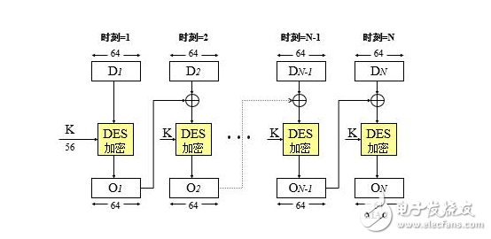 Des encryption and decryption algorithm detailed explanation and source code sharing