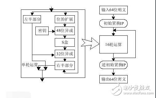 What is the difference between the des algorithm and the rsa algorithm?