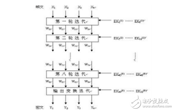 Idea encryption algorithm and principle