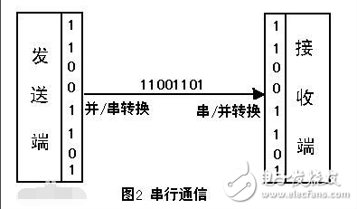 What is the specific use of serial communication?