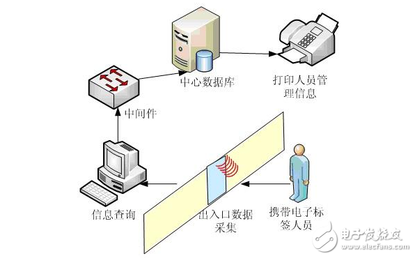 Uhf rfid advantages and applications