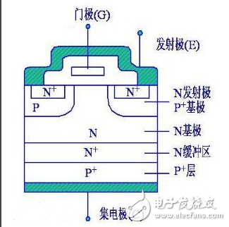 Igbt main materials and parameters